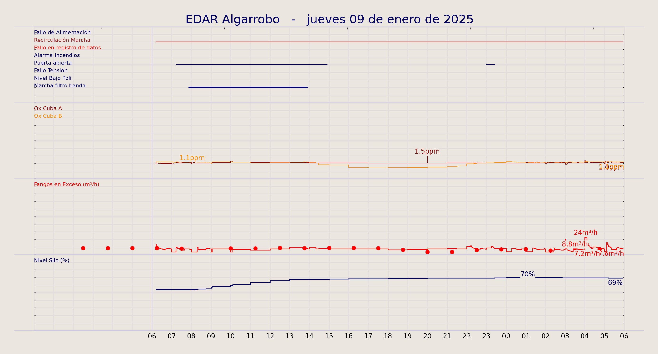 ../../imagenes/vid/2025/EDAR Algarrobo/2025-01-09 EDAR Algarrobo.png
